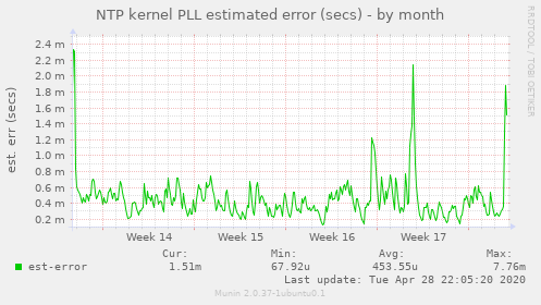 NTP kernel PLL estimated error (secs)