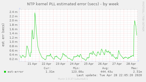 NTP kernel PLL estimated error (secs)