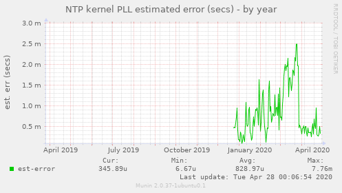 NTP kernel PLL estimated error (secs)