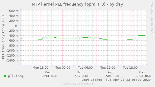 NTP kernel PLL frequency (ppm + 0)
