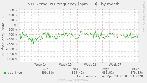 NTP kernel PLL frequency (ppm + 0)
