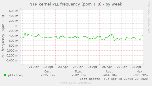 NTP kernel PLL frequency (ppm + 0)