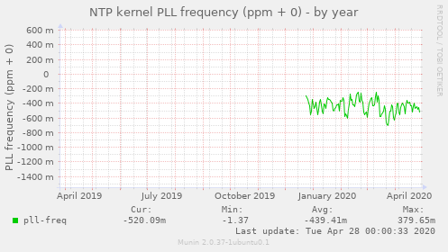 NTP kernel PLL frequency (ppm + 0)