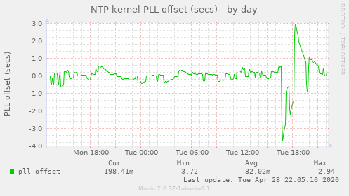 NTP kernel PLL offset (secs)