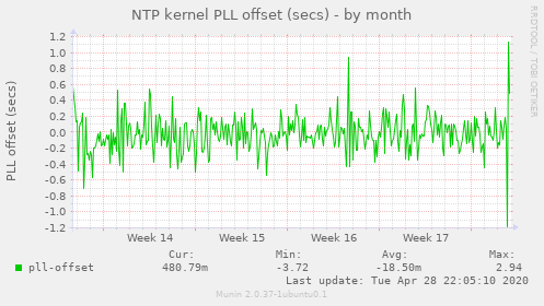 NTP kernel PLL offset (secs)