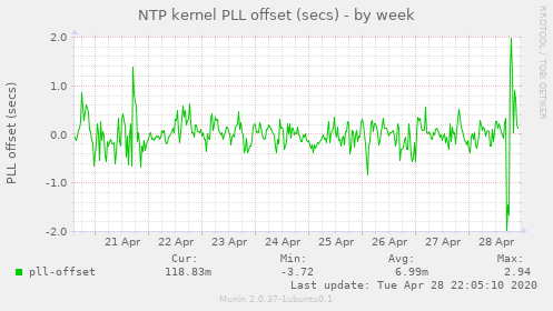 NTP kernel PLL offset (secs)