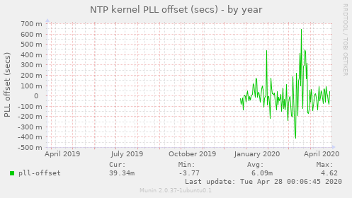 NTP kernel PLL offset (secs)