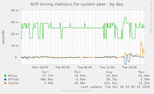 NTP timing statistics for system peer