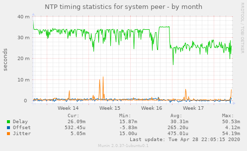 NTP timing statistics for system peer