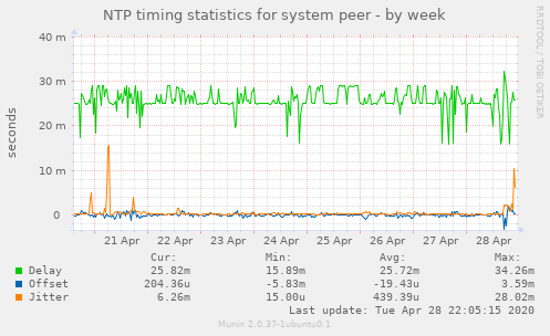 NTP timing statistics for system peer