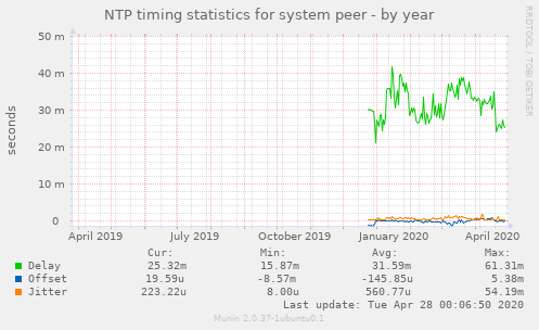 NTP timing statistics for system peer