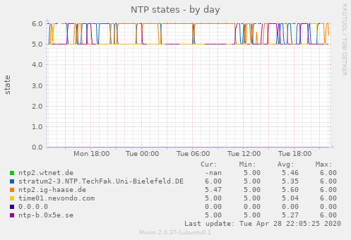 NTP states