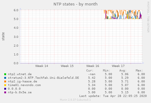 NTP states