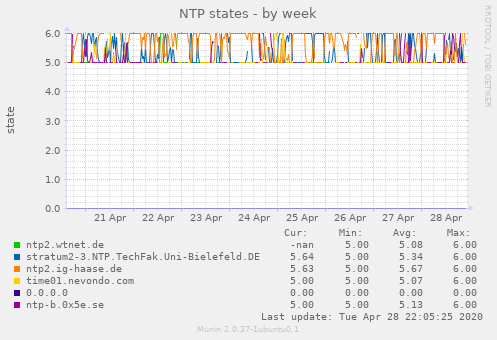 NTP states