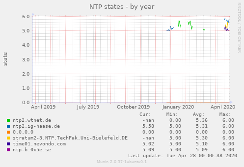 NTP states