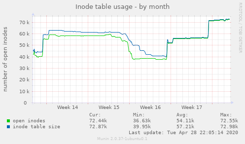 Inode table usage