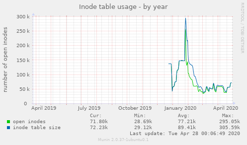 Inode table usage