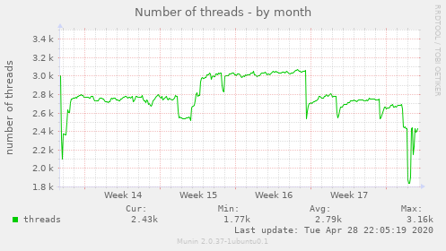 Number of threads