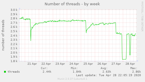 Number of threads