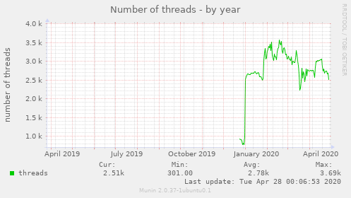 Number of threads