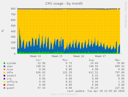 CPU usage