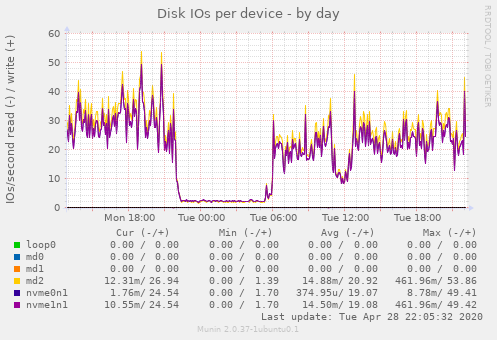 Disk IOs per device