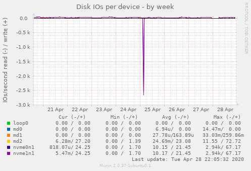 Disk IOs per device