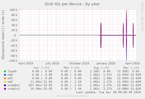 Disk IOs per device