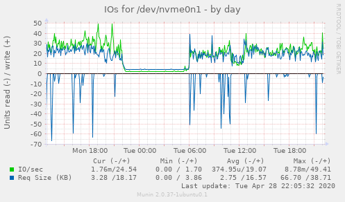 IOs for /dev/nvme0n1
