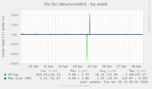 IOs for /dev/nvme0n1