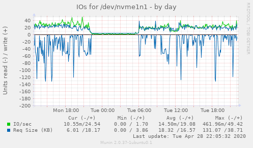 IOs for /dev/nvme1n1
