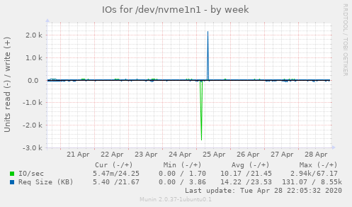 IOs for /dev/nvme1n1