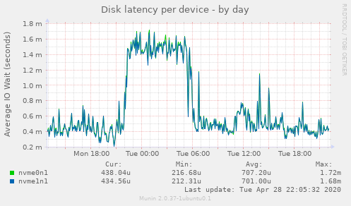 Disk latency per device