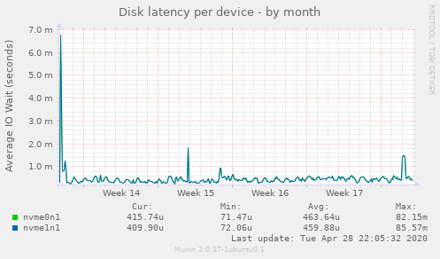 Disk latency per device
