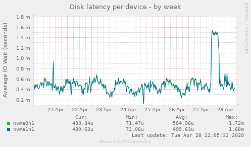 Disk latency per device