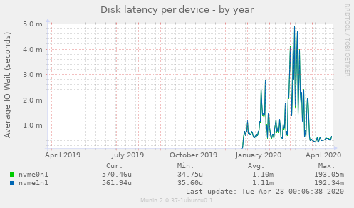 Disk latency per device