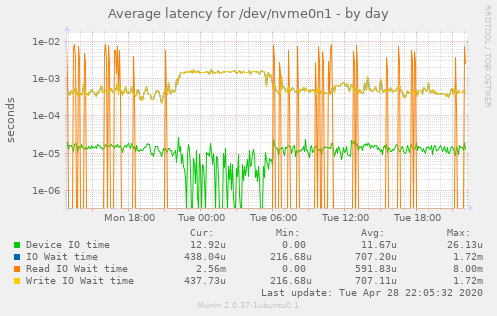 Average latency for /dev/nvme0n1