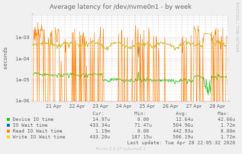 Average latency for /dev/nvme0n1