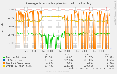 Average latency for /dev/nvme1n1