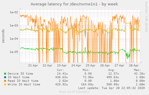Average latency for /dev/nvme1n1