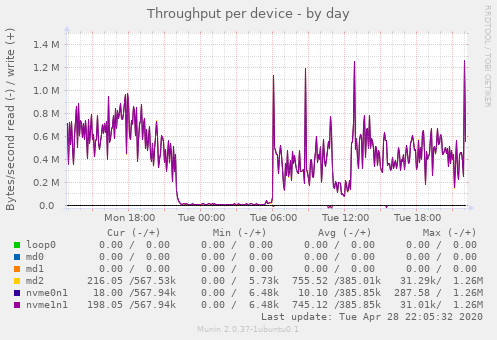 Throughput per device