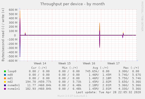 Throughput per device