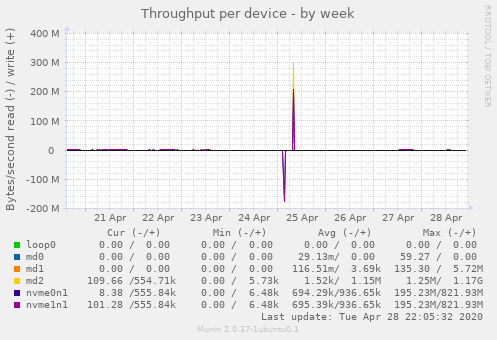 Throughput per device