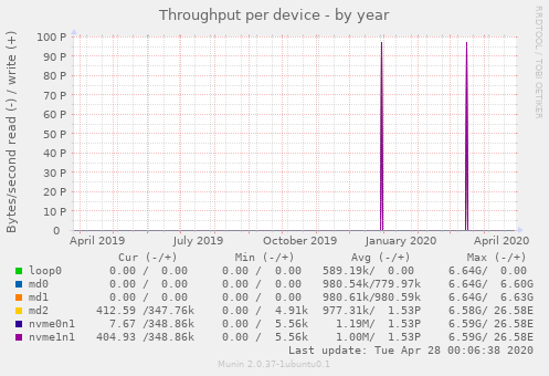 Throughput per device