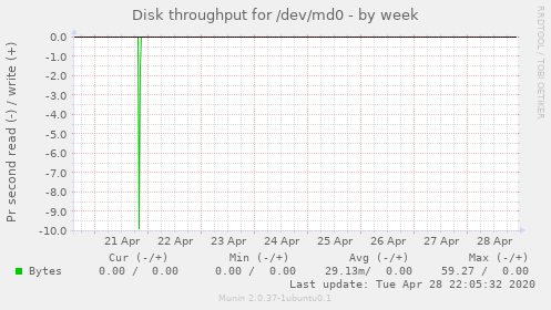 Disk throughput for /dev/md0
