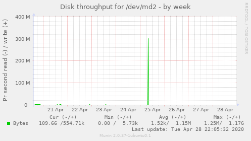 Disk throughput for /dev/md2