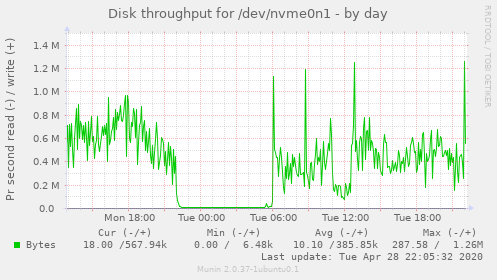 Disk throughput for /dev/nvme0n1
