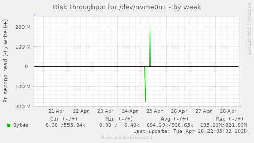 Disk throughput for /dev/nvme0n1