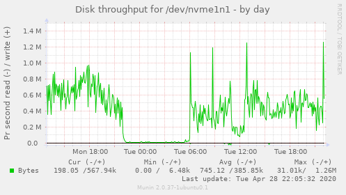 Disk throughput for /dev/nvme1n1