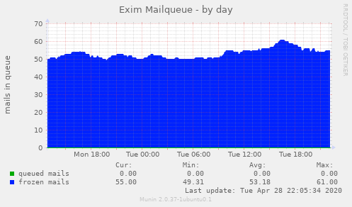Exim Mailqueue